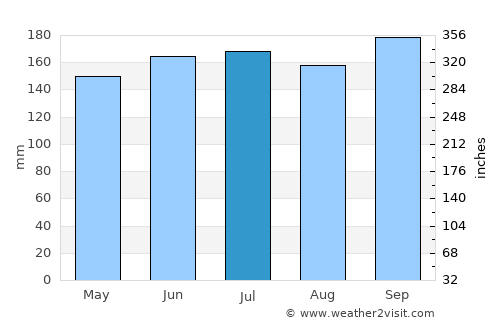 Balabac average rain in July