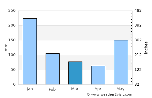 Balabac average rain in March