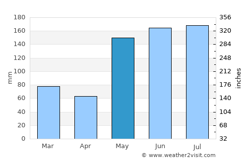 Balabac average rain in May