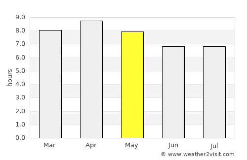 Balabac average rain in May
