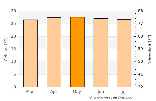 Balabac average temperature in May