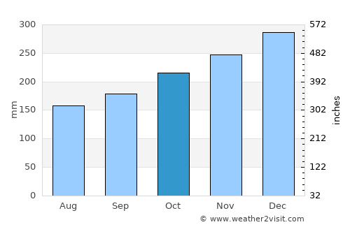 Balabac average rain in October