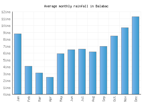 Balabac monthly rainfall chart (inches)
