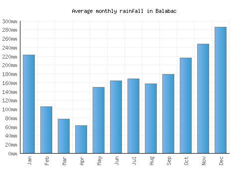 Balabac monthly rainfall chart (mm)