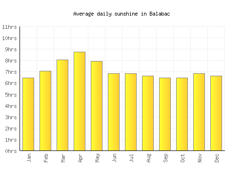 Balabac average daily sunshine chart