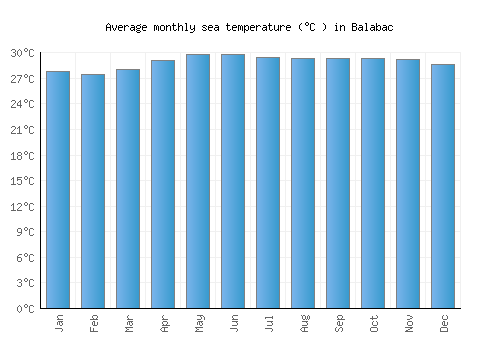 Balabac average sea temperature chart (Celsius)