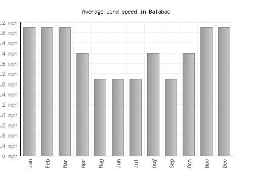 Balabac average winspeed by month (mph)