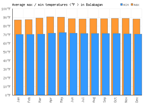 Balabagan average minimum / maximum temperatures (Fahrenheit)