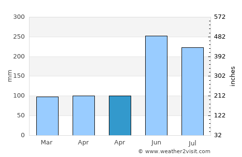 Balabagan average rain in April