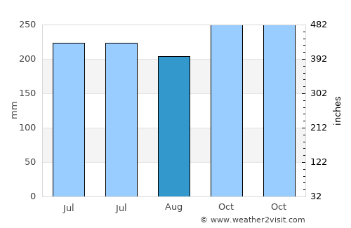 Balabagan average rain in August