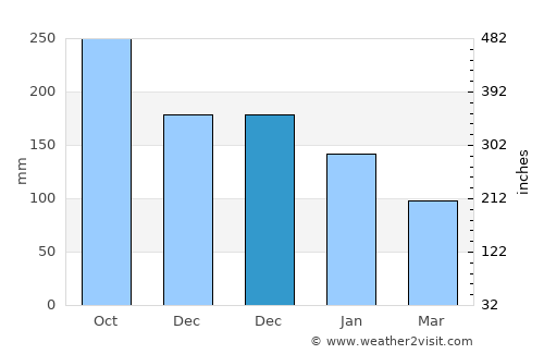 Balabagan average rain in December
