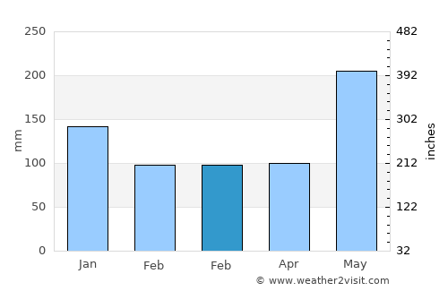 Balabagan average rain in February