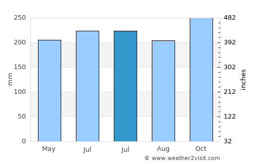 Balabagan average rain in July