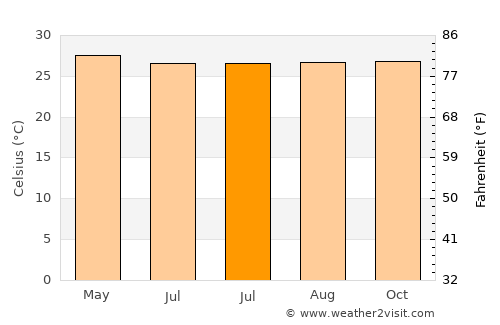Balabagan average temperature in July