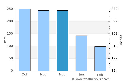 Balabagan average rain in November