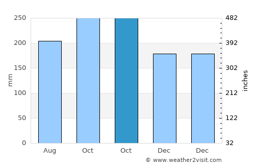 Balabagan average rain in October