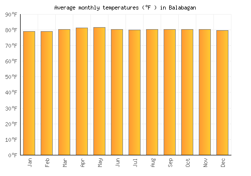 Balabagan average temperature chart (Fahrenheit)