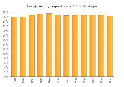 Balabagan average temperature chart (Celsius)