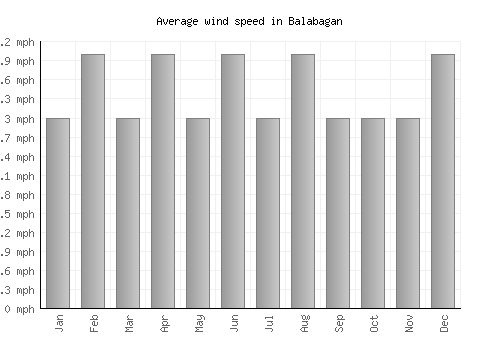 Balabagan average winspeed by month (mph)