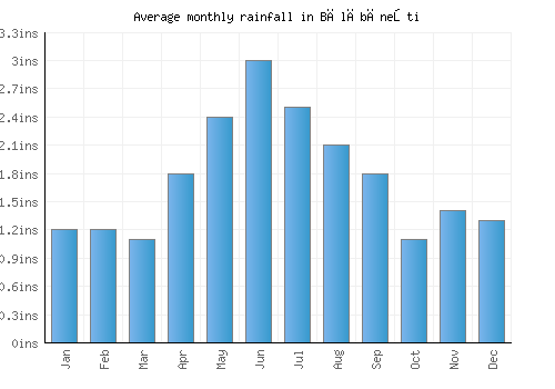 Bălăbăneşti monthly rainfall chart (inches)