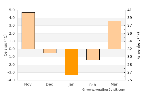 Bălăbăneşti average temperature in January