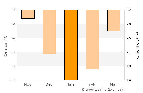 Balabanovo average temperature in January