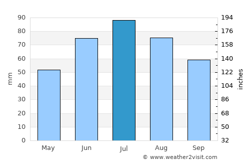 Balabanovo average rain in July