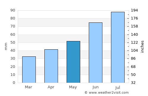 Balabanovo average rain in May