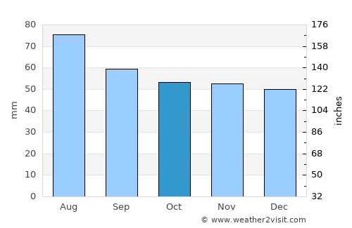 Balabanovo average rain in October