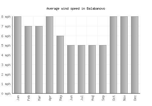 Balabanovo average winspeed by month (mph)