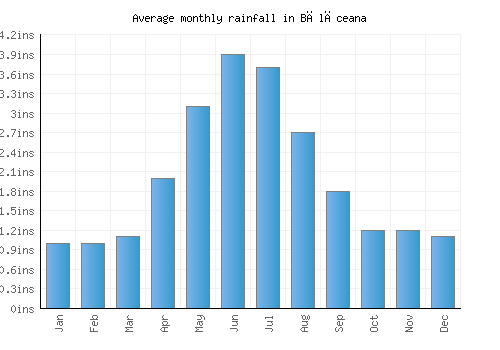 Bălăceana monthly rainfall chart (inches)
