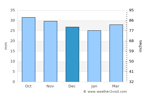 Bălăceana average rain in December