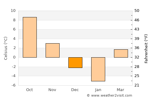 Bălăceana average temperature in December