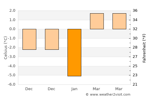 Bălăceana average temperature in January