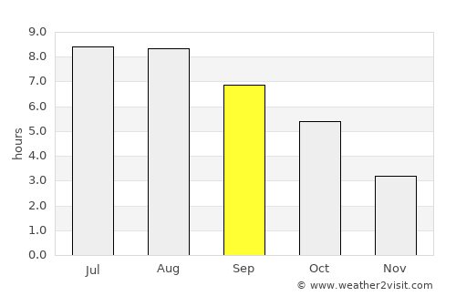Bălăceana average rain in September