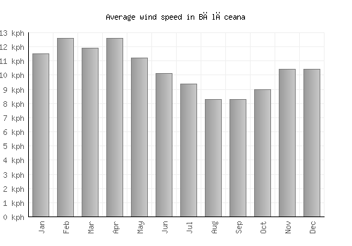 Bălăceana average winspeed by month (km/h)