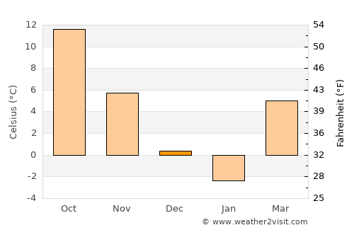 Bălăceanu average temperature in December