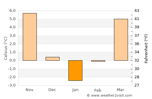 Bălăceanu average temperature in January