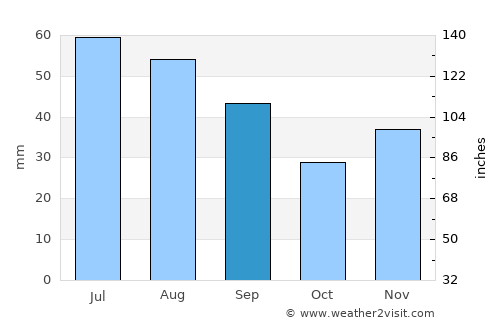 Bălăceanu average rain in September
