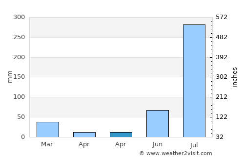 Bālāchor average rain in April