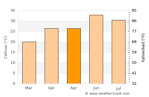 Bālāchor average temperature in April
