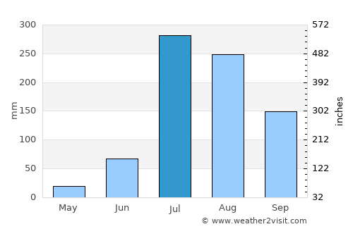 Bālāchor average rain in July