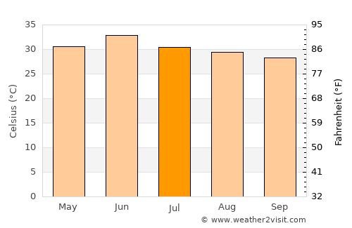 Bālāchor average temperature in July