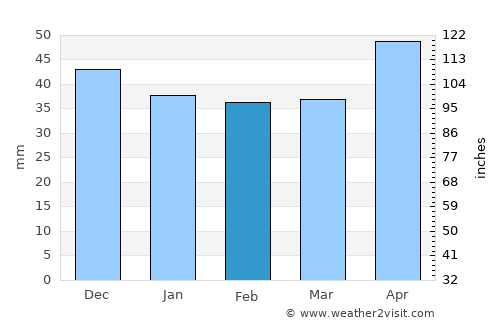 Balaci average rain in February