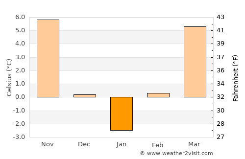 Balaci average temperature in January