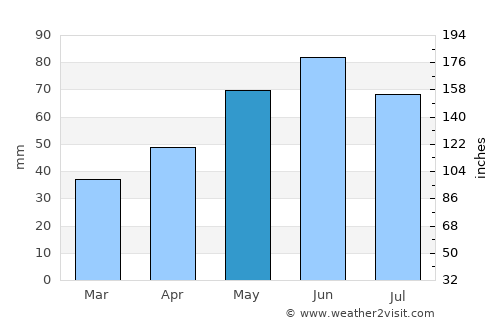 Balaci average rain in May