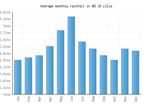 Bălăciţa monthly rainfall chart (inches)