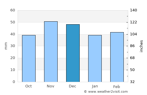 Bălăciţa average rain in December