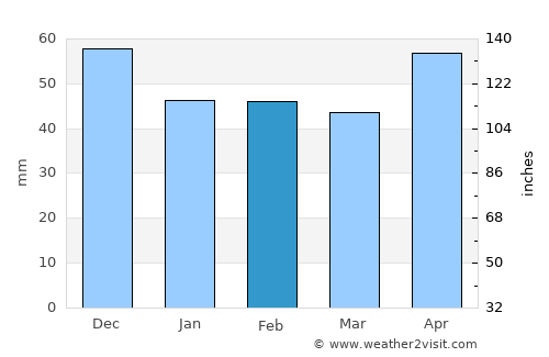 Balaclava average rain in February
