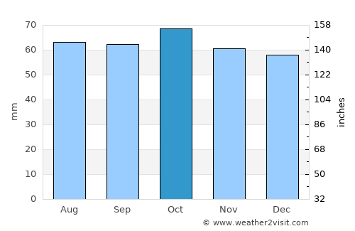 Balaclava average rain in October